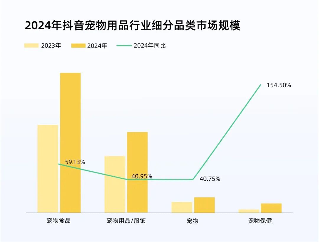 宠物营养品暴涨154.5%！抗炎需求撬动千亿科学养宠新蓝海！(图2)