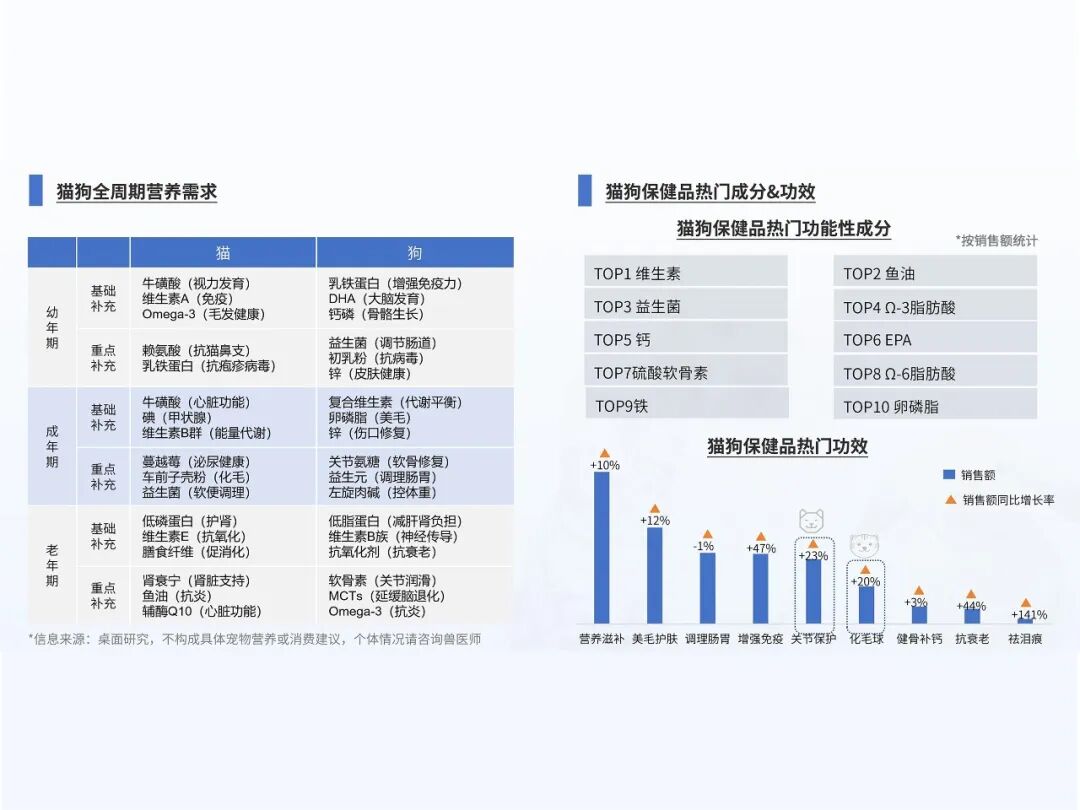宠物营养品暴涨154.5%！抗炎需求撬动千亿科学养宠新蓝海！(图7)