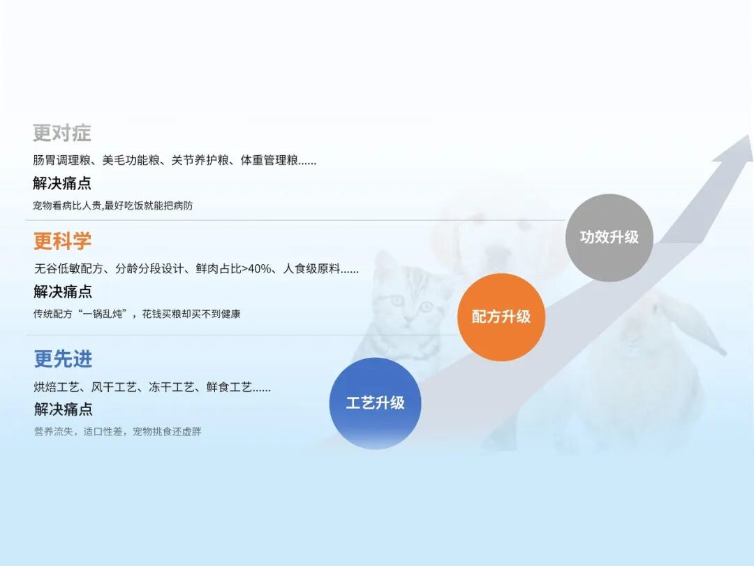 宠物营养品暴涨154.5%！抗炎需求撬动千亿科学养宠新蓝海！(图5)
