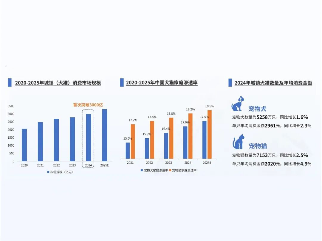 宠物营养品暴涨154.5%！抗炎需求撬动千亿科学养宠新蓝海！(图1)