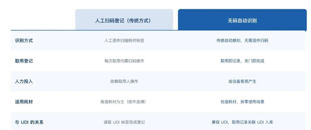 医用耗材无码管理是什么？原理、适用场景与落地流程一文讲清