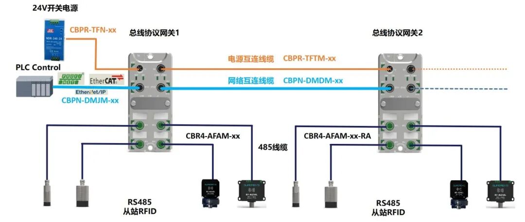 如何使用苏培Ethernet/IP总线网关与罗克韦尔1769系列PLC通讯