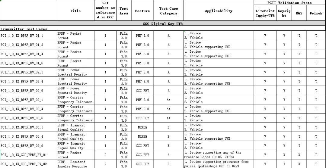 中国独家丨为准电子T6290F正式通过FiRa 3.0认证
