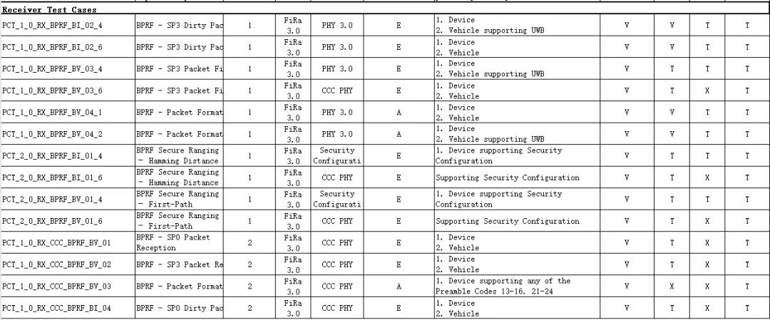 中国独家丨为准电子T6290F正式通过FiRa 3.0认证 中国独家丨为准电子T6290F正式通过FiRa 3.0认证