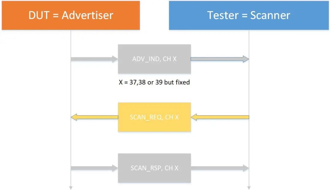 为准电子正式发布T6290E KM724和KM725选件 支持蓝牙OTA信令模式测试 为准电子正式发布T6290E KM724和KM725选件 支持蓝牙OTA信令模式测试