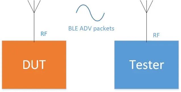 为准电子正式发布T6290E KM724和KM725选件 支持蓝牙OTA信令模式测试 为准电子正式发布T6290E KM724和KM725选件 支持蓝牙OTA信令模式测试