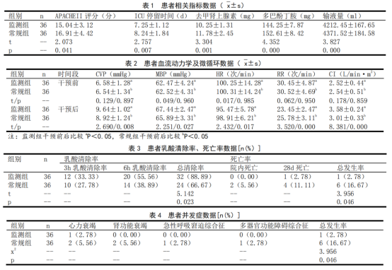 無(wú)創(chuàng)血流動(dòng)力學(xué)監(jiān)測(cè)在膿毒癥液體復(fù)蘇干預(yù)中的應(yīng)用