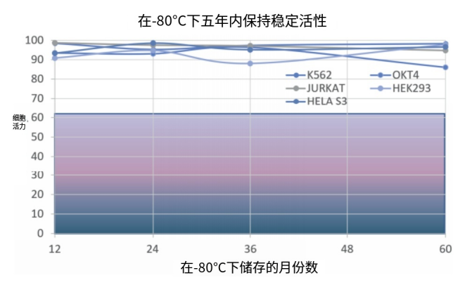 Bambanker細(xì)胞凍存液產(chǎn)品系列詳細(xì)介紹