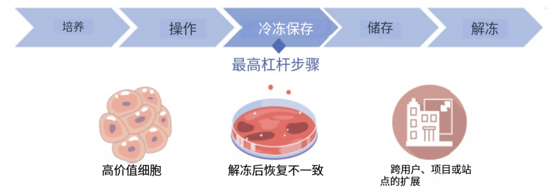 Bambanker細(xì)胞凍存液產(chǎn)品系列詳細(xì)介紹