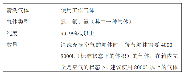 清洗气体