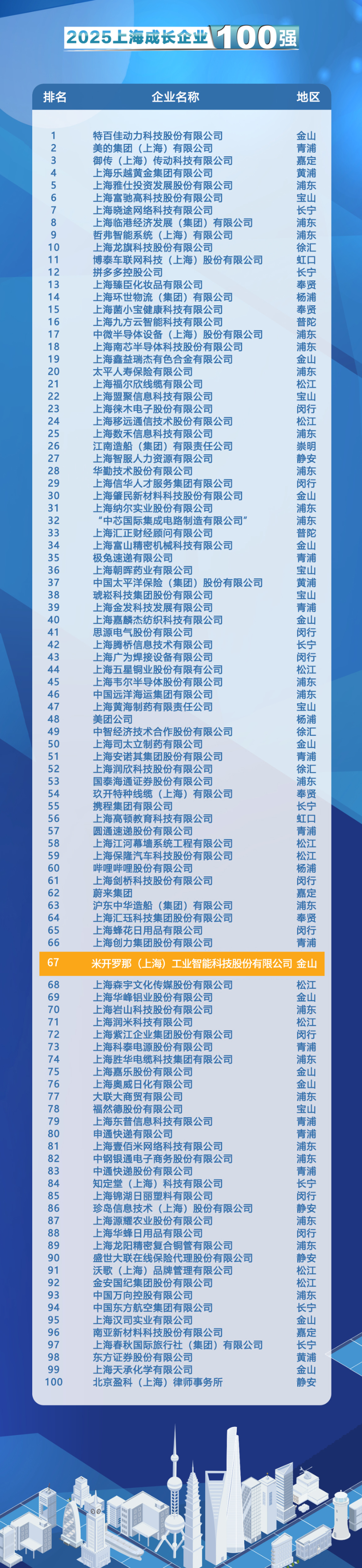 2025上海成长企业百强榜单