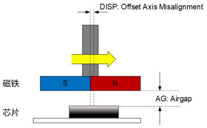 新品推荐 | 圣邦微电子VCE275X系列高精度低延迟磁编码器芯片