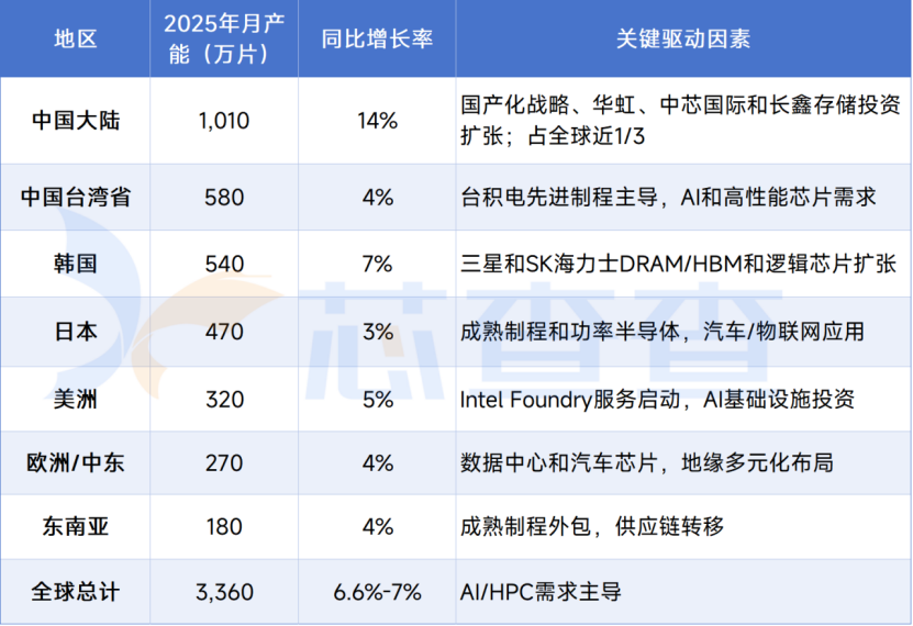 晶圆厂 | 2025年全球晶圆产能情况，及欧、日、韩、及东南亚等地最新晶圆厂分布