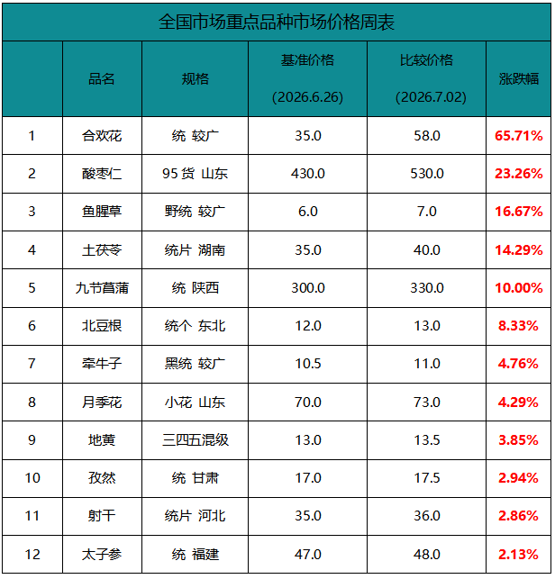 周报：资金介入酸枣仁与合欢花逆势领涨，产新压力拖累下跌面扩大！