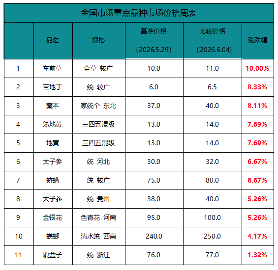 周报：市场淡季交易萎缩，极端天气影响中药材生产！