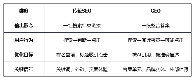 SEO与GEO对比