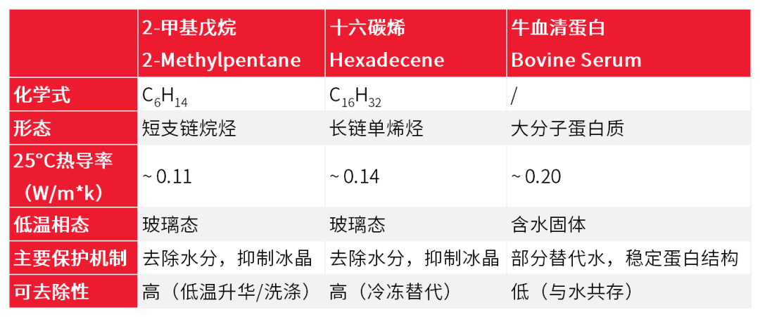高压冷冻“新