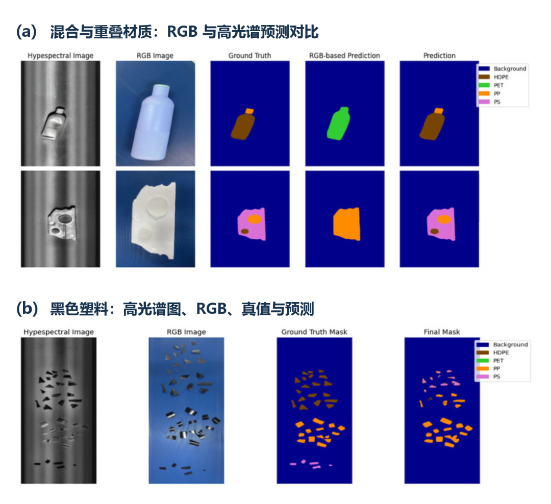 Transformer与高光谱协同的多材质智能分拣