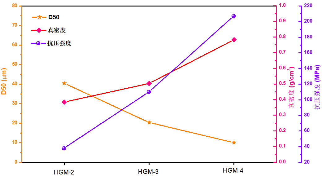 通過粒徑與真密度檢測評價空心玻璃微珠抗壓強度