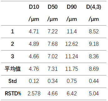 BeNano 180 Zeta Max沉降法檢測(cè)硅酸鋯粒徑