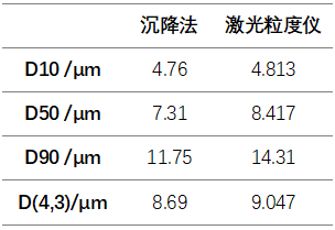 BeNano 180 Zeta Max沉降法檢測(cè)硅酸鋯粒徑