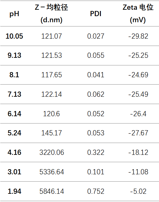使用BeNano检测不同pH环境中CMP抛光液的Zeta电位和粒径