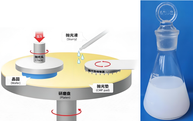 使用BeNano检测不同pH环境中CMP抛光液的Zeta电位和粒径
