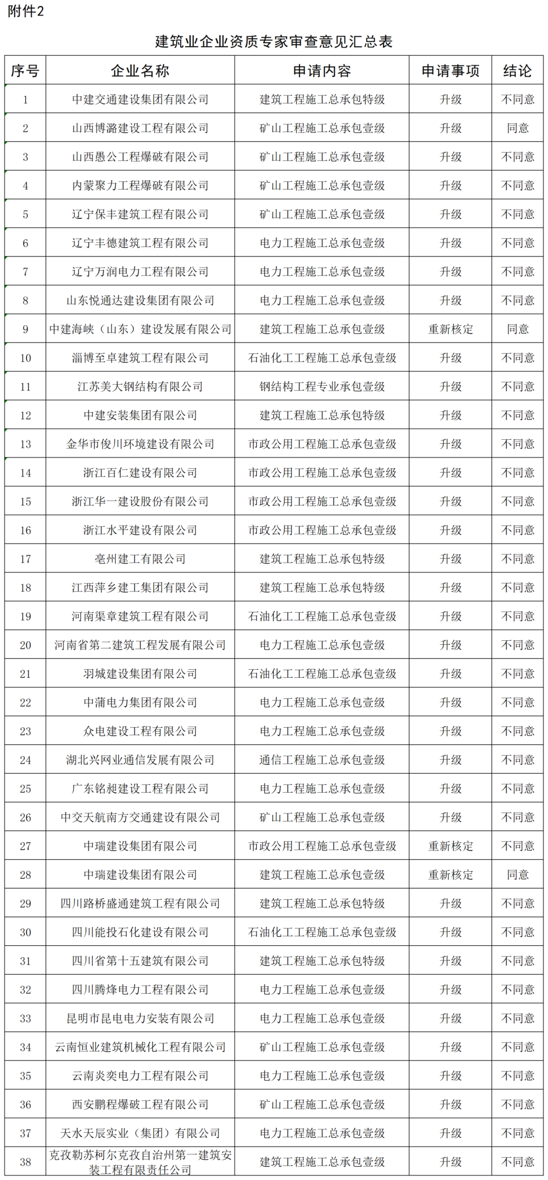 建筑业企业资质专家审查意见汇总表_全部.png
