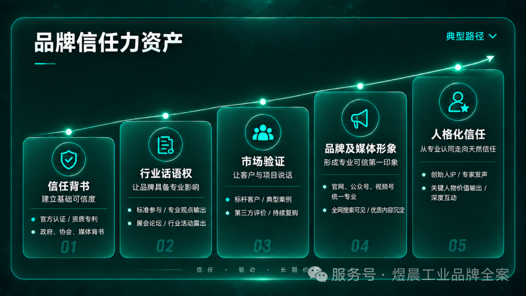 品牌信任力资产：信任背书、行业话语权、市场验证、品牌及媒体形象、人格化信任