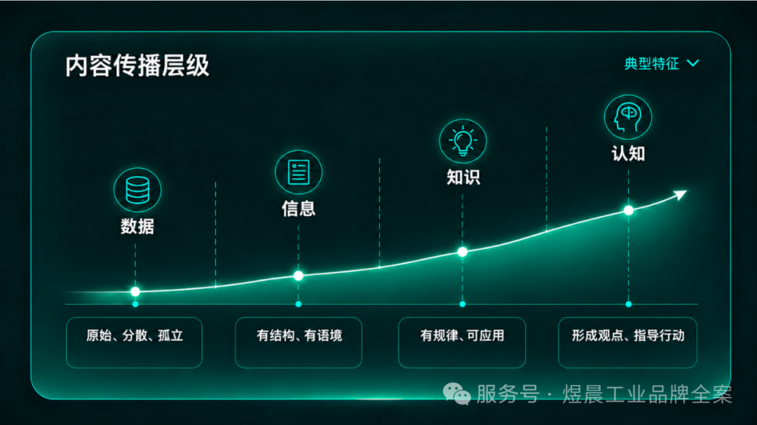 内容传播层级：数据、信息、知识、认知