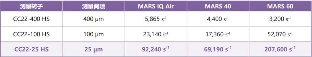 HAAKE MARS 流变仪高剪切流变测试