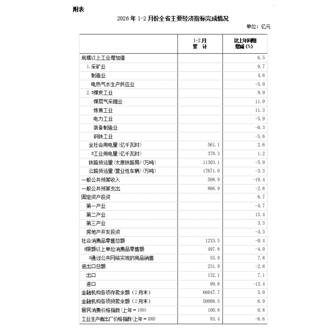 2026年1-2月山西省主要经济指标.png