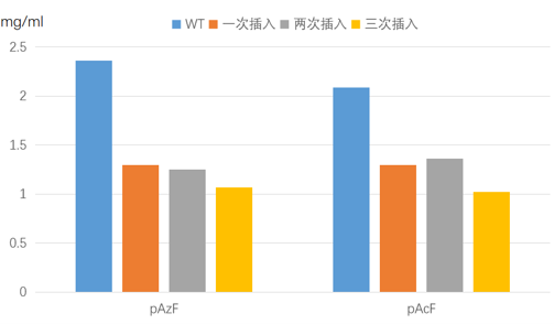 为什么做非天然氨基酸定点插入，大家都开始转向无细胞了？