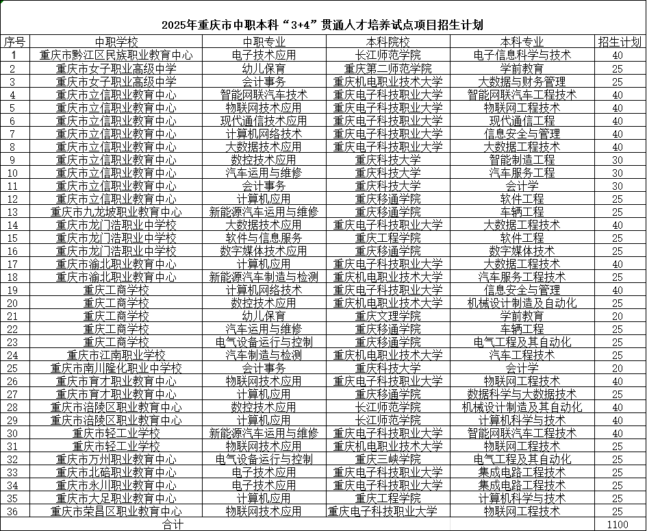 重庆中专升本科