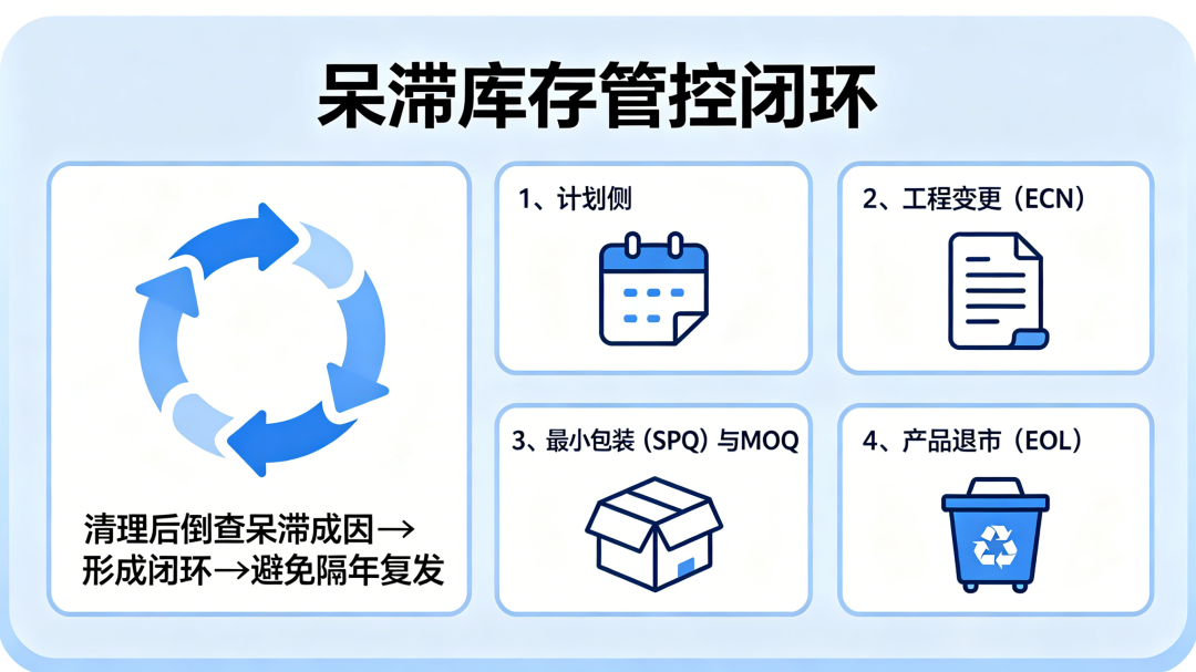 呆滞库存清不动？45天强制落地法来了