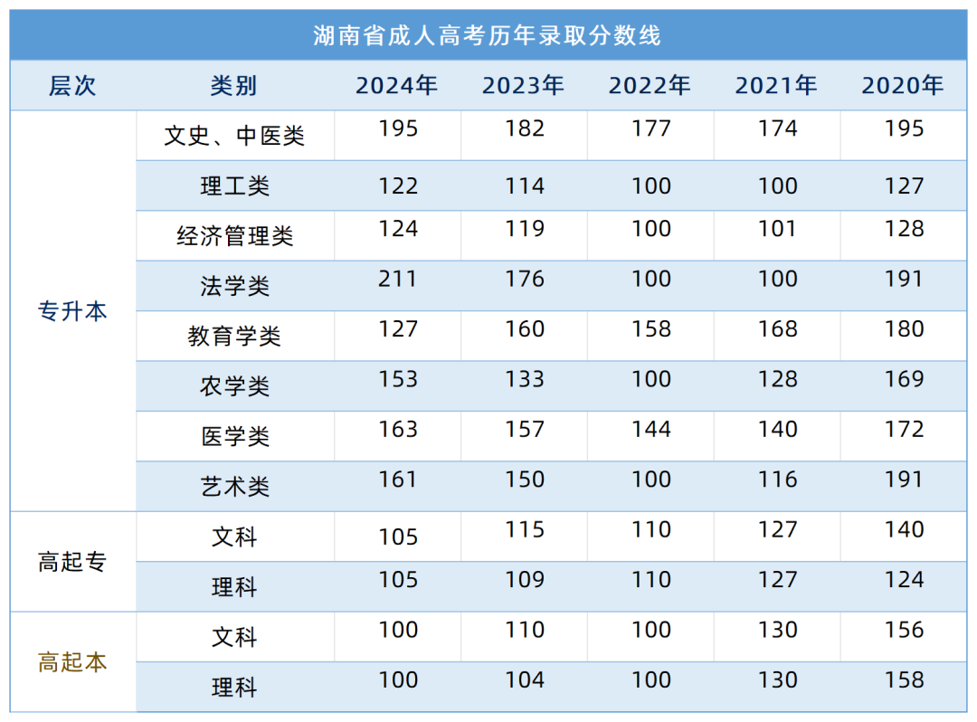 2026年湖南省成人高考报考时间线(图6)
