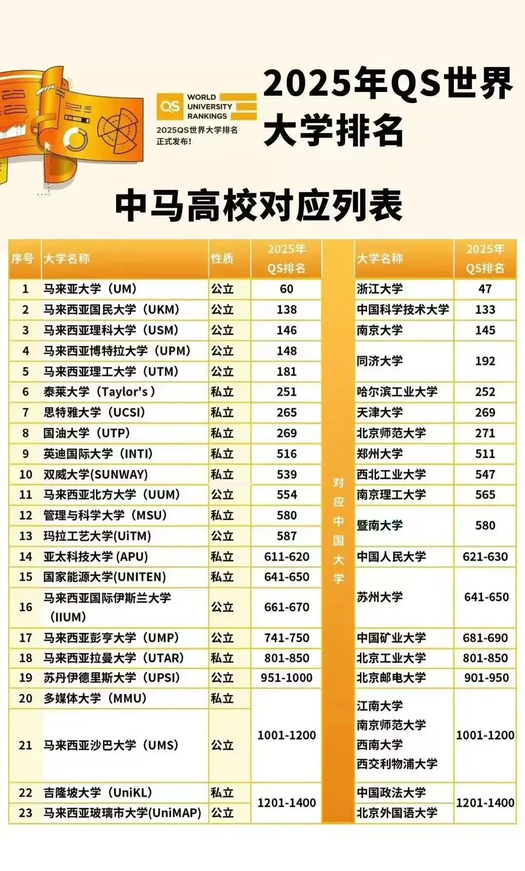 2025QS中马高校对比.png