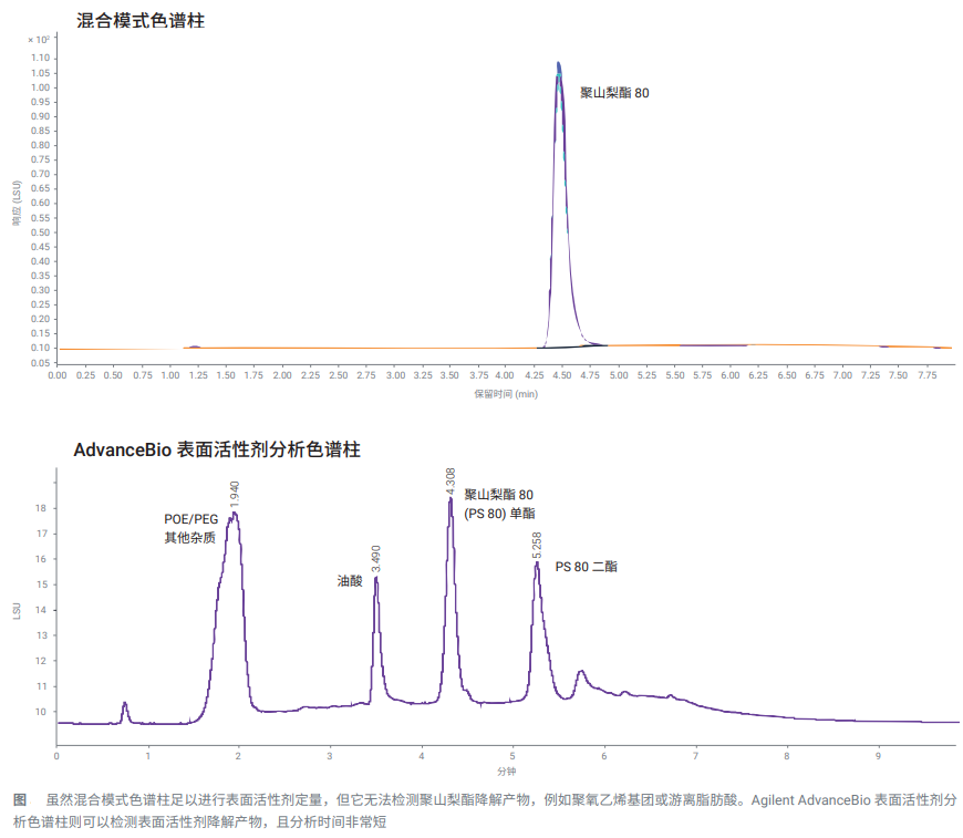 吐溫降解分析難？安捷倫專用柱方案高效破局！