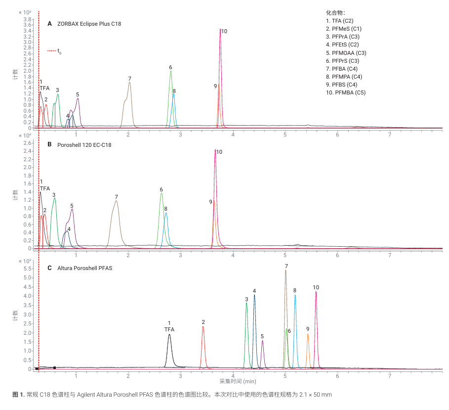 穩(wěn)定之選 Altura Poroshell 120 PFAS 色譜柱分析飲用水中的 C1–C18 PFAS