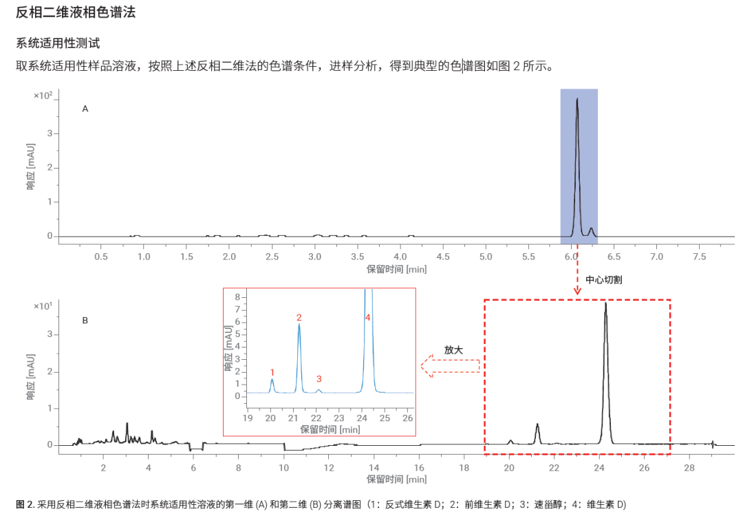 藥物分析排憂解難系列 | 安捷倫 2D-LC 賦能維生素 D 品控升級