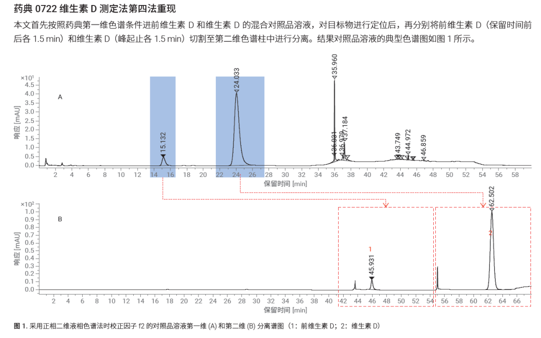 藥物分析排憂解難系列 | 安捷倫 2D-LC 賦能維生素 D 品控升級