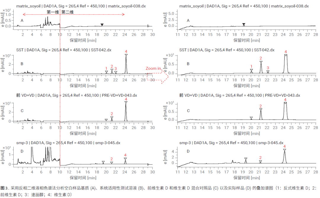 藥物分析排憂解難系列 | 安捷倫 2D-LC 賦能維生素 D 品控升級