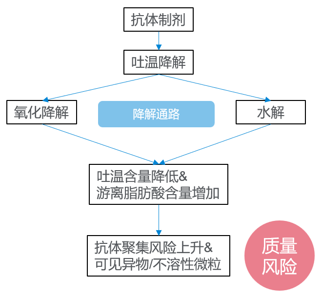 吐溫降解分析難？安捷倫專用柱方案高效破局！