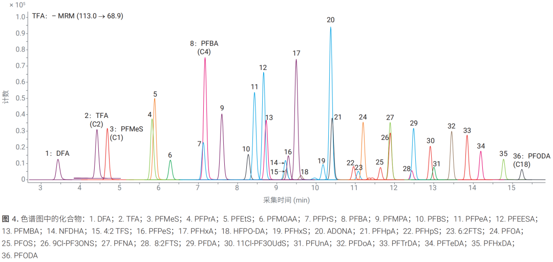 穩(wěn)定之選 Altura Poroshell 120 PFAS 色譜柱分析飲用水中的 C1–C18 PFAS
