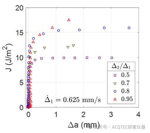 结果数据-不同模式混合比下 J 积分 - 裂纹扩展量曲线.png