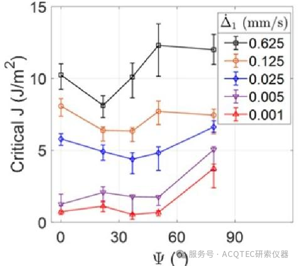结果数据-不同加载速率下临界 J 积分 - 模式混合角关系.png
