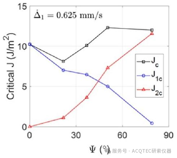结果数据-临界 J 积分随模式混合角变化规律.png