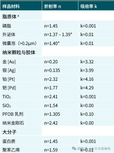 纳米颗粒的折射率与吸收率有多重要？