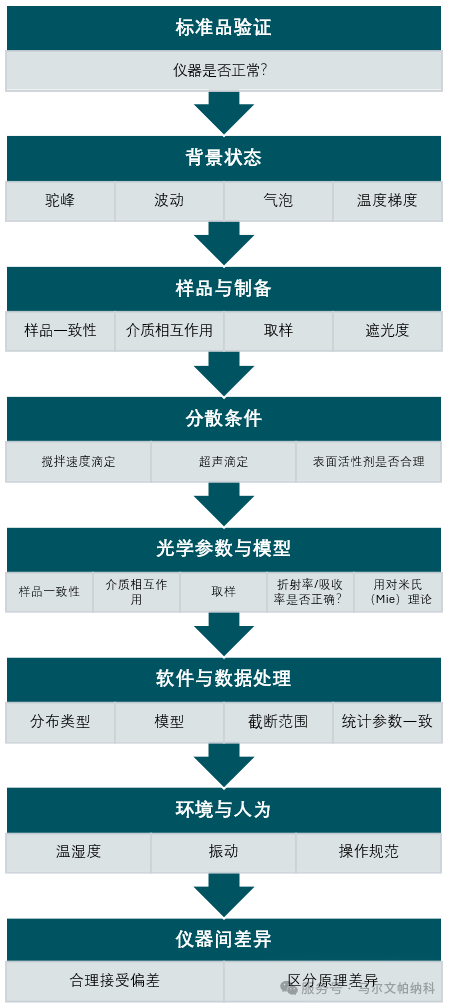 激光粒度测试湿法结果偏差原因分析与系统排查指南（下篇）