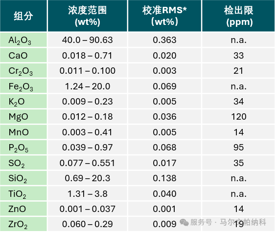 【热点应用】X射线荧光光谱分析铝土矿熔融样品中主次量元素